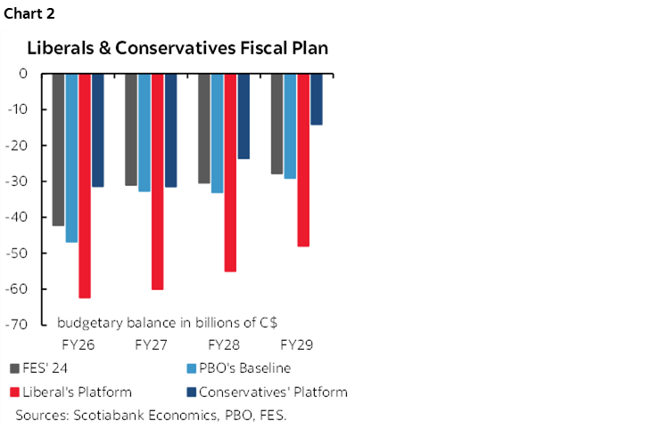 Chart 2: Liberals & Conservatives Fiscal Plan