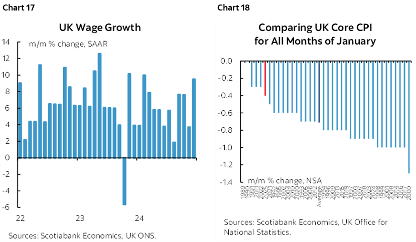 Chart 17: UK Wage Growth; Chart 18: Comparing UK Core CPI for All Months of January