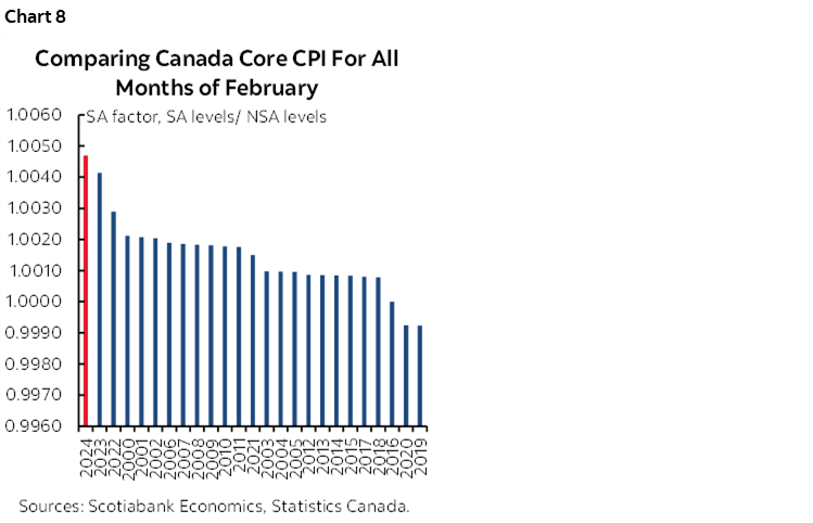 Chart 8: Comparing Canada Core CPI For All Months of February