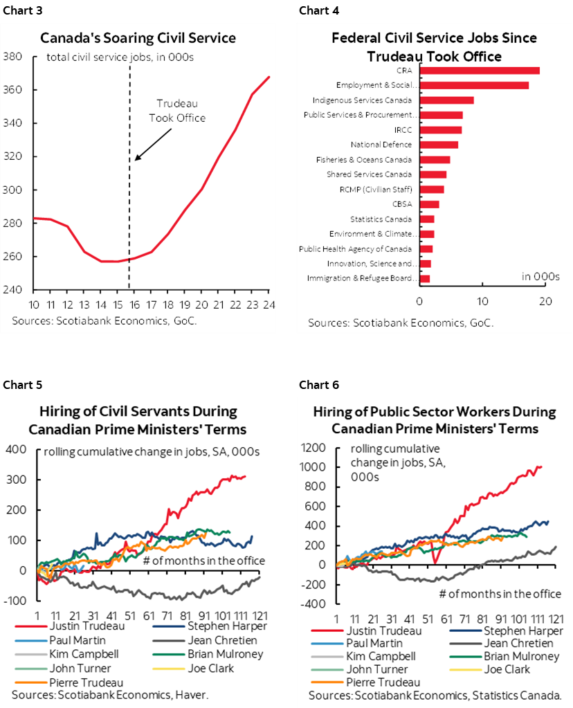 Chart 3: Canada's Soaring Civil Service; Chart 4: Federal Civil Service Jobs Since Trudeau Took Office; Chart 5: Hiring of Civil Servants During Canadian Prime Ministers' Terms; Chart 6: Hiring of Public Sector Workers During Canadian Prime Ministers' Terms
