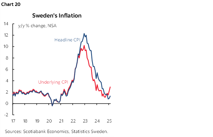 Chart 20: Sweden's Inflation