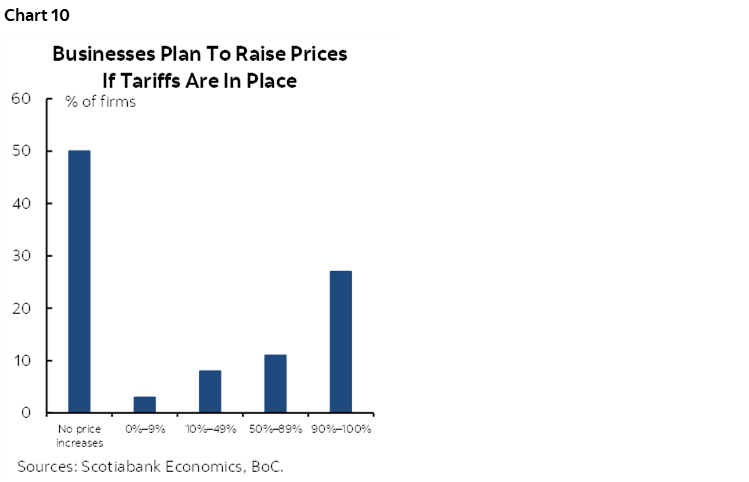 Chart 10: Businesses Plan To Raise Prices If Tariffs Are In Place