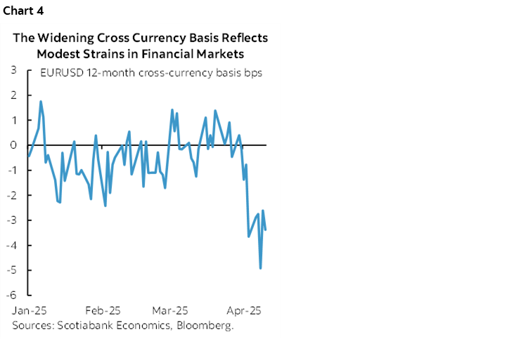 Chart 4: The Widening Cross Currency Basis Reflects Modest Strains in Financial Markets