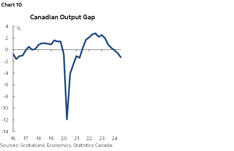 Chart 10: Canadian Output Gap