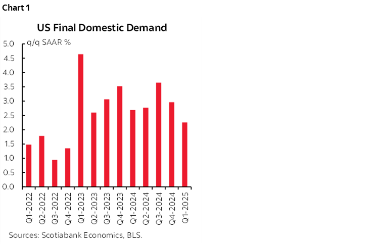 Chart 1: US Final Domestic Demand