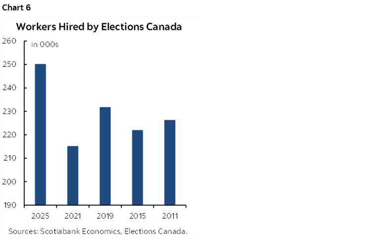 Chart 6: Workers Hired by Elections Canada