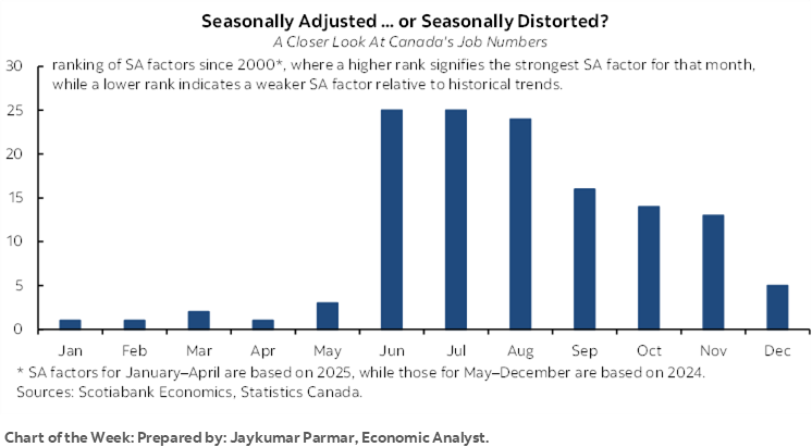 Chart of the Week: Seasonally Adjusted ... or Seasonally Distorted? 