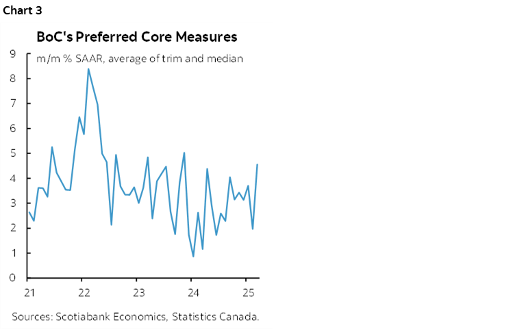 Chart 3: BoC's Preferred Core Measures