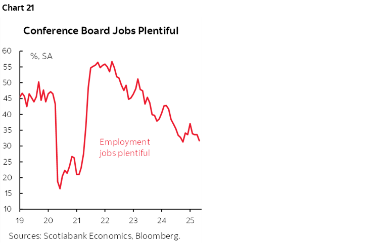 Chart 21: Conference Board Jobs Plentiful 