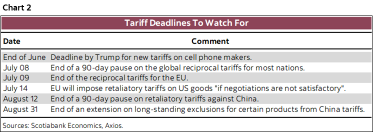 Chart 2: Tariff Deadlines To Watch For