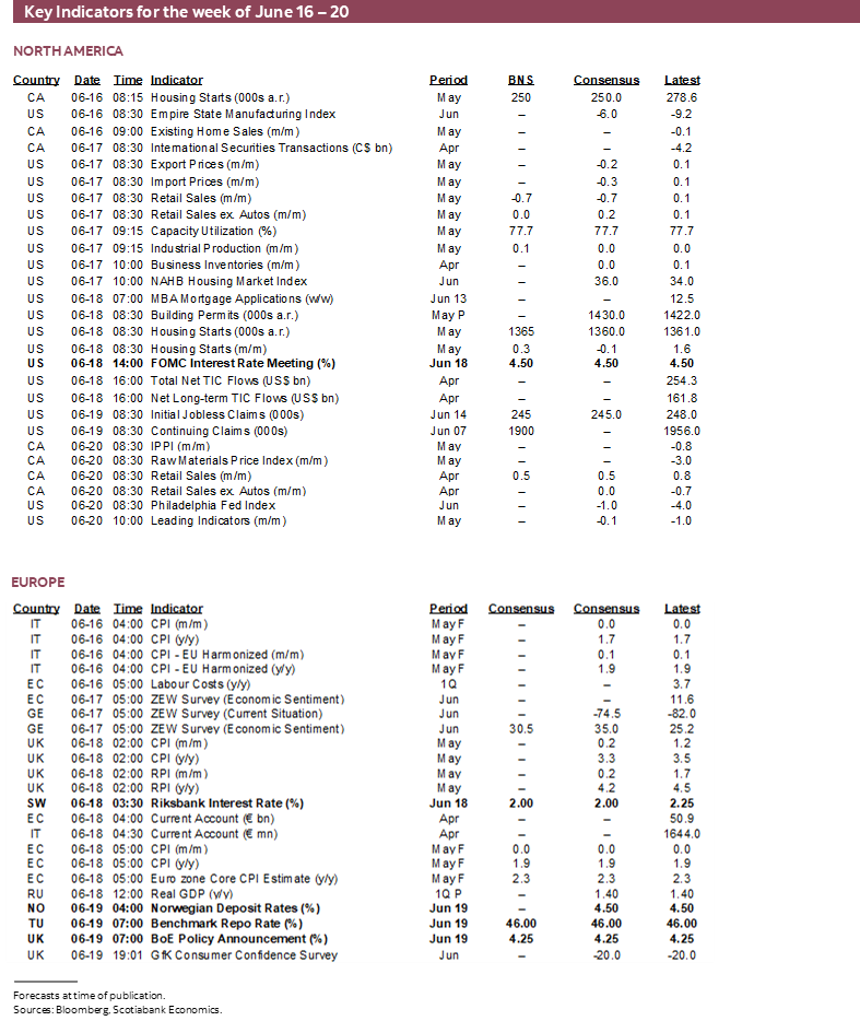 Key Indicators for June 16 – 20
