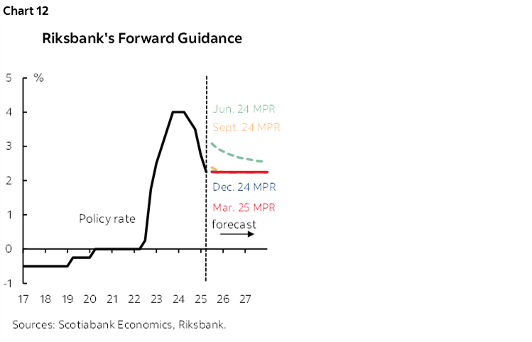Chart 12: Riksbank's Forward Guidance
