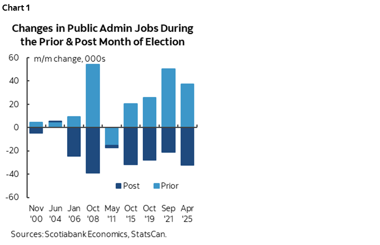Chart 1: Changes in Public Admin Jobs During the Prior & Post Month of Election