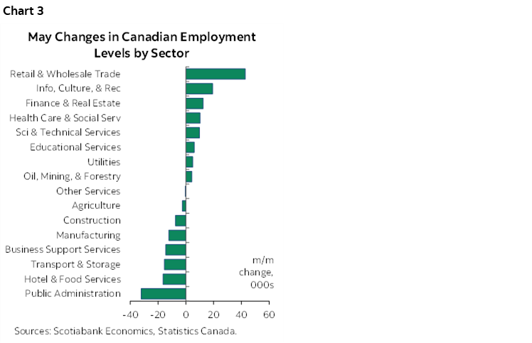 Chart 3: May Changes in Canadian Employment Levels by Sector
