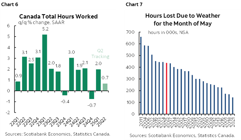 Chart 6: Canada Total Hours Worked; Chart 7: Hours Lost Due to Weather for the Month of May