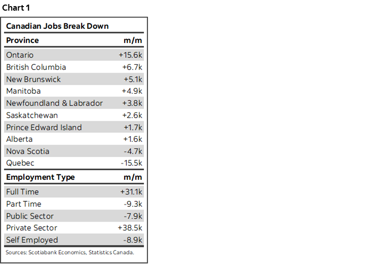 Chart 1: Canadian Jobs Break Down