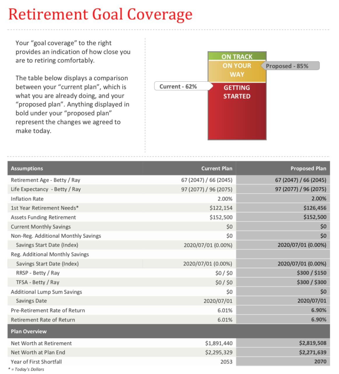 Retirement goal coverage: This example page from an Advice+ Plan shows how far the customer currently is from hitting their personal retirement goals. As well as a graphic which places their current progress and proposed Scotia Plan against markers called ‘Getting Started’, ‘On Your Way’, and ‘On Track’, it breaks down in a table the assumptions built into both the customer’s current and proposed plan that lead to these assessments.