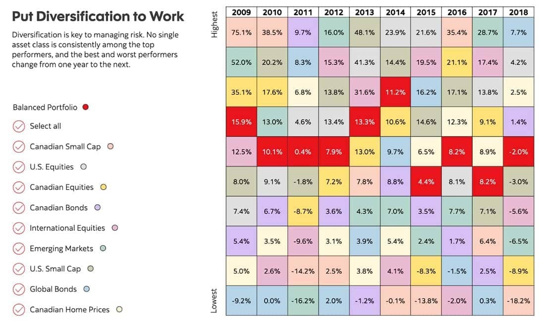 Diversification is a key topic of conversation when talking through an investment strategy. This chart shows how over the past 10 years, different asset classes have performed at different levels of growth. This is one example of the ways your Advisor will help explain some of the key concepts in investing.